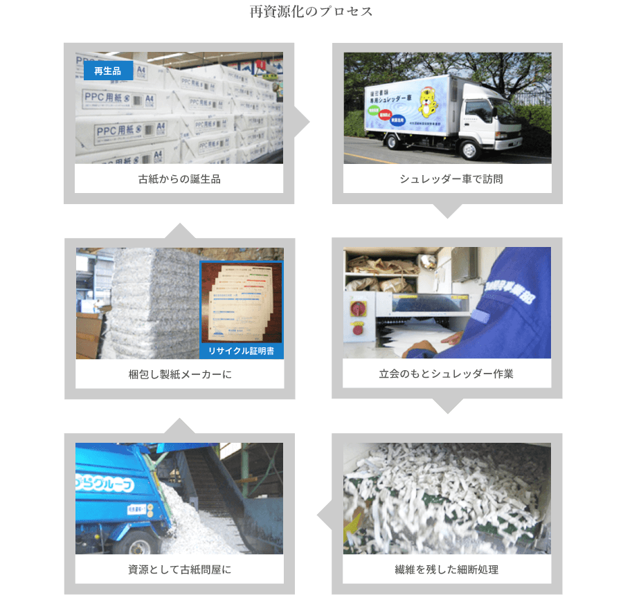 【再資源化のプロセス】古紙からの誕生▶シュレッダー車で訪問▶立会のもとシュレッダー作業▶繊維を残した細断処理▶資源として古紙問屋に▶梱包し製紙メーカーに▶古紙からの誕生品…続く