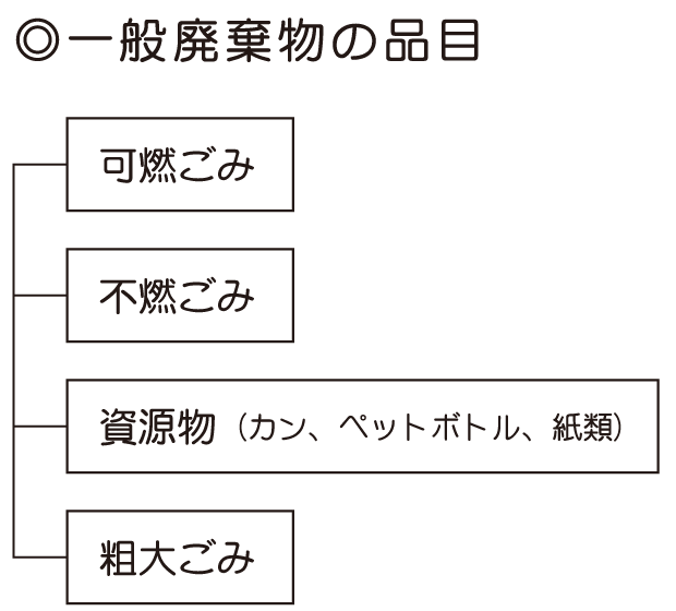 一般廃棄物の品目
