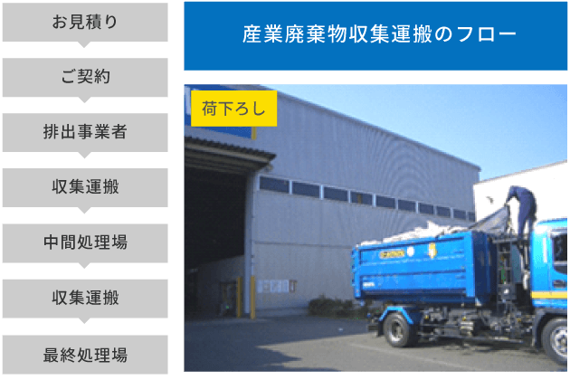 【産業廃棄物収集運搬のフロー】お見積り▶ご契約▶排出事業者▶収集運搬▶中間処理場▶収集運搬▶最終処理場